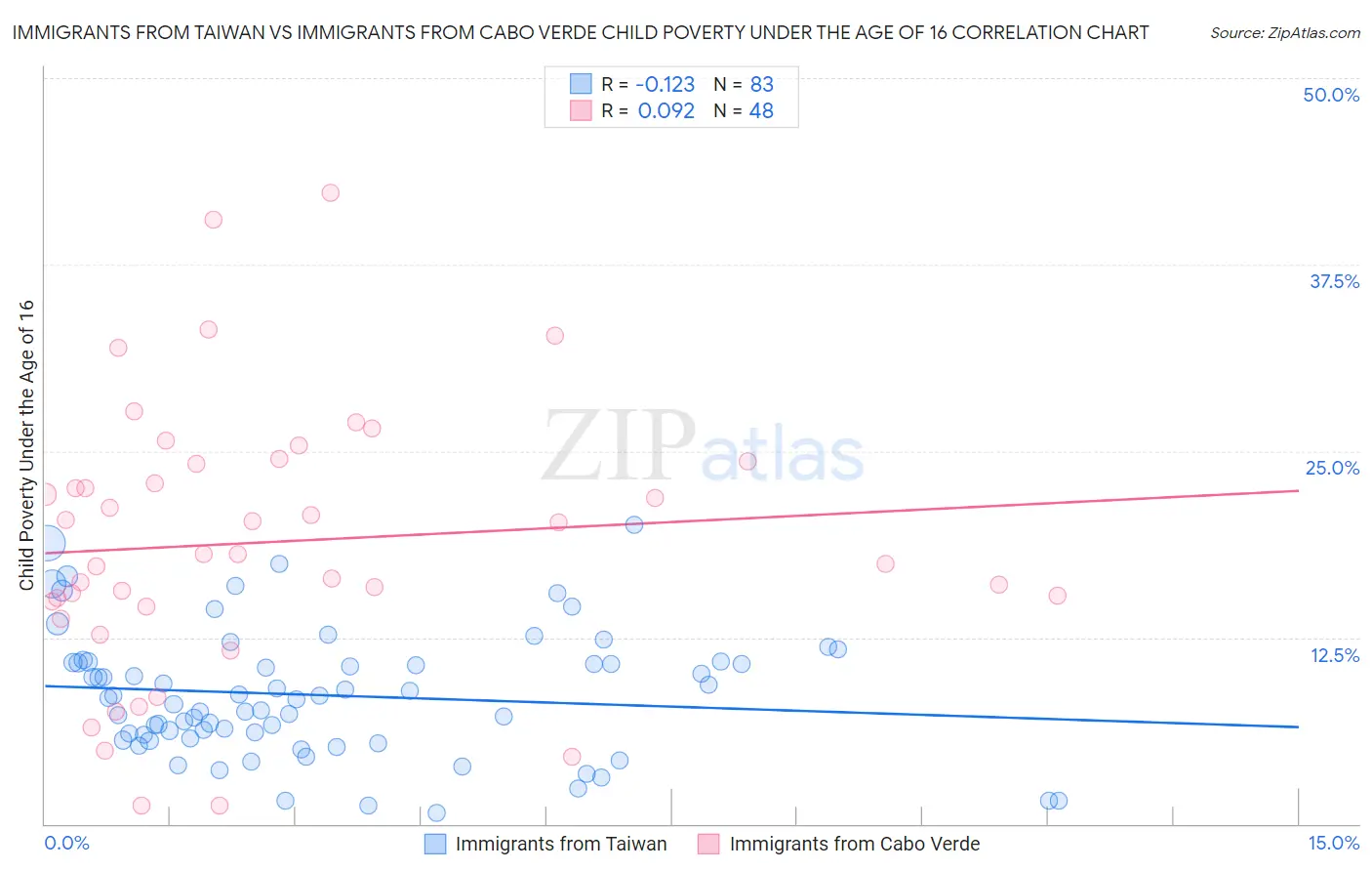 Immigrants from Taiwan vs Immigrants from Cabo Verde Child Poverty Under the Age of 16