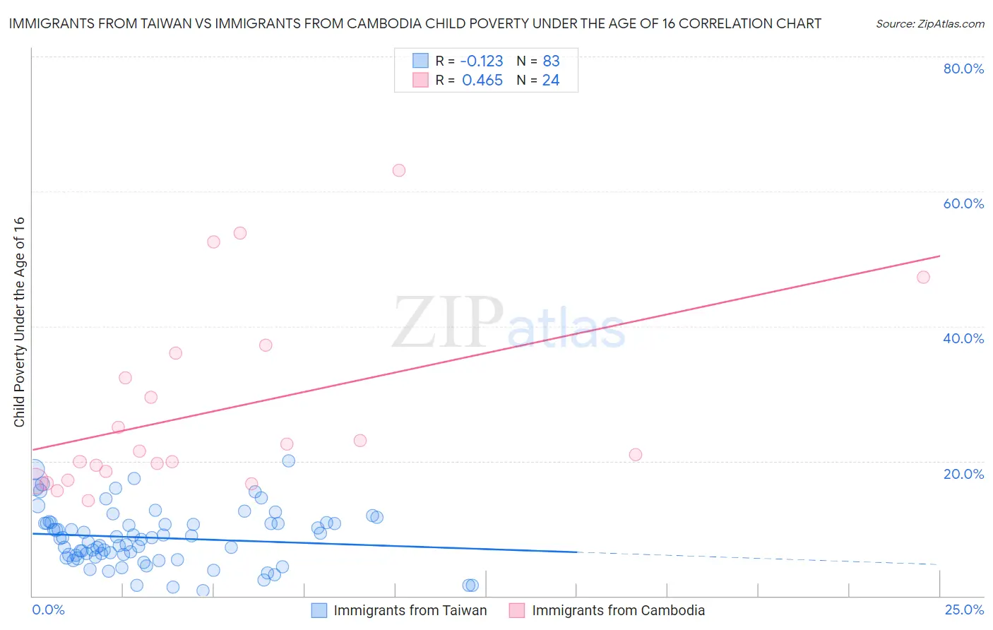 Immigrants from Taiwan vs Immigrants from Cambodia Child Poverty Under the Age of 16