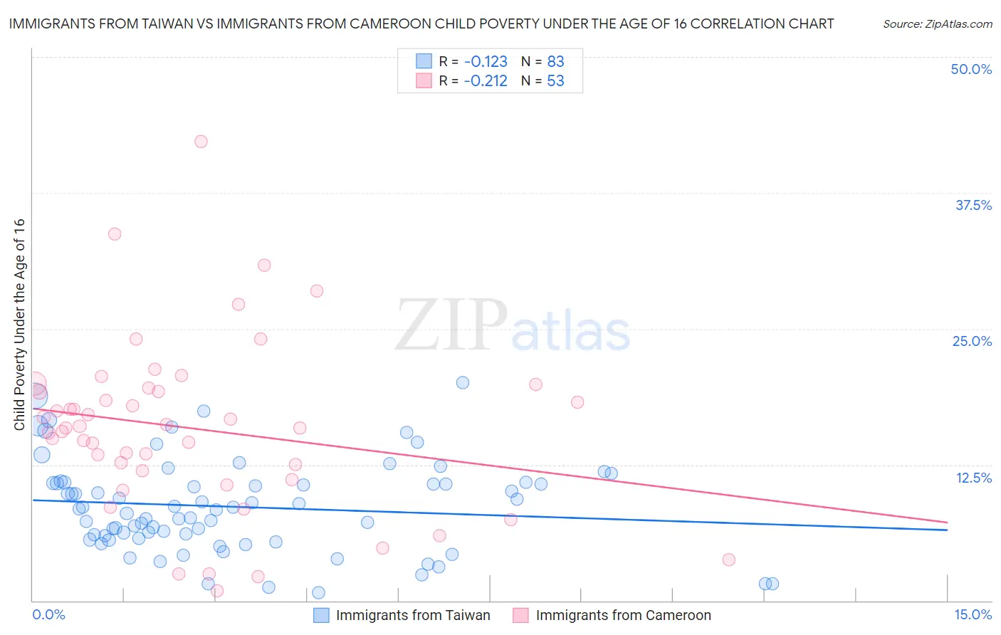 Immigrants from Taiwan vs Immigrants from Cameroon Child Poverty Under the Age of 16