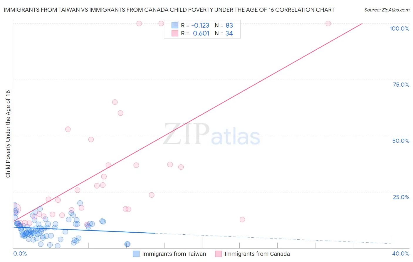 Immigrants from Taiwan vs Immigrants from Canada Child Poverty Under the Age of 16