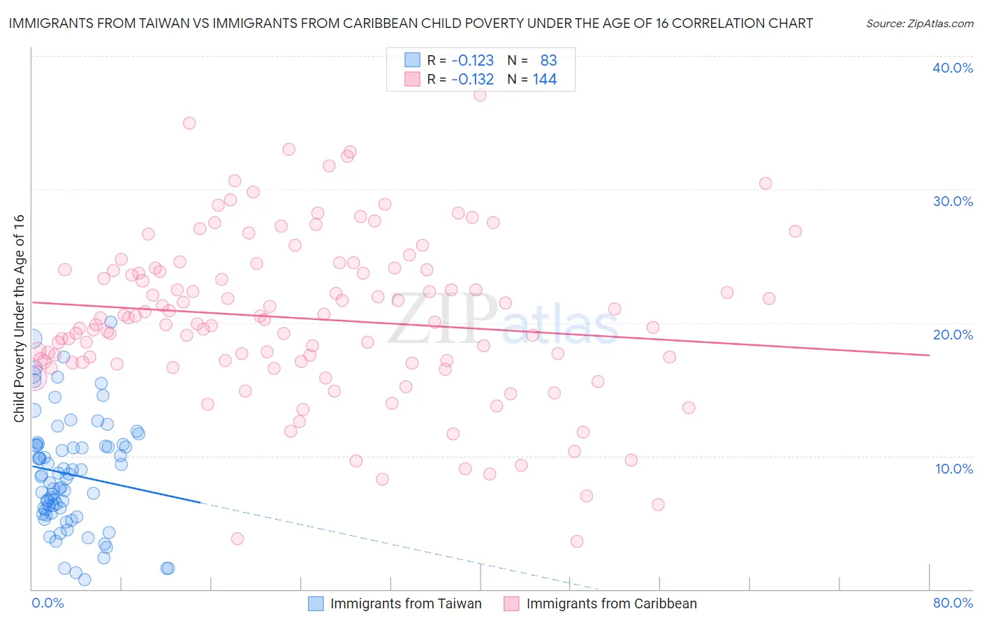 Immigrants from Taiwan vs Immigrants from Caribbean Child Poverty Under the Age of 16
