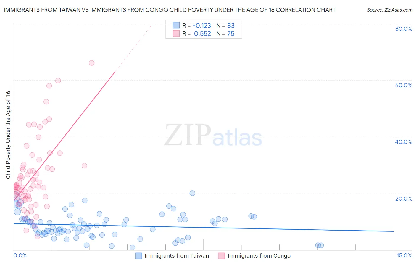 Immigrants from Taiwan vs Immigrants from Congo Child Poverty Under the Age of 16