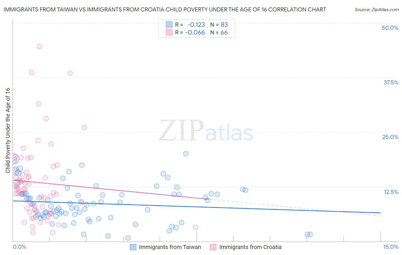 Immigrants from Taiwan vs Immigrants from Croatia Child Poverty Under the Age of 16