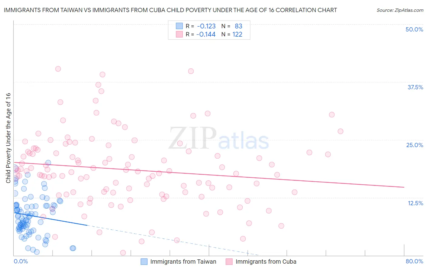 Immigrants from Taiwan vs Immigrants from Cuba Child Poverty Under the Age of 16