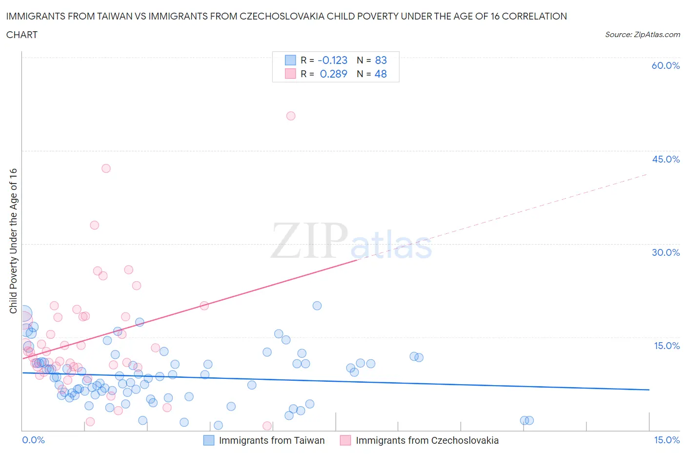 Immigrants from Taiwan vs Immigrants from Czechoslovakia Child Poverty Under the Age of 16