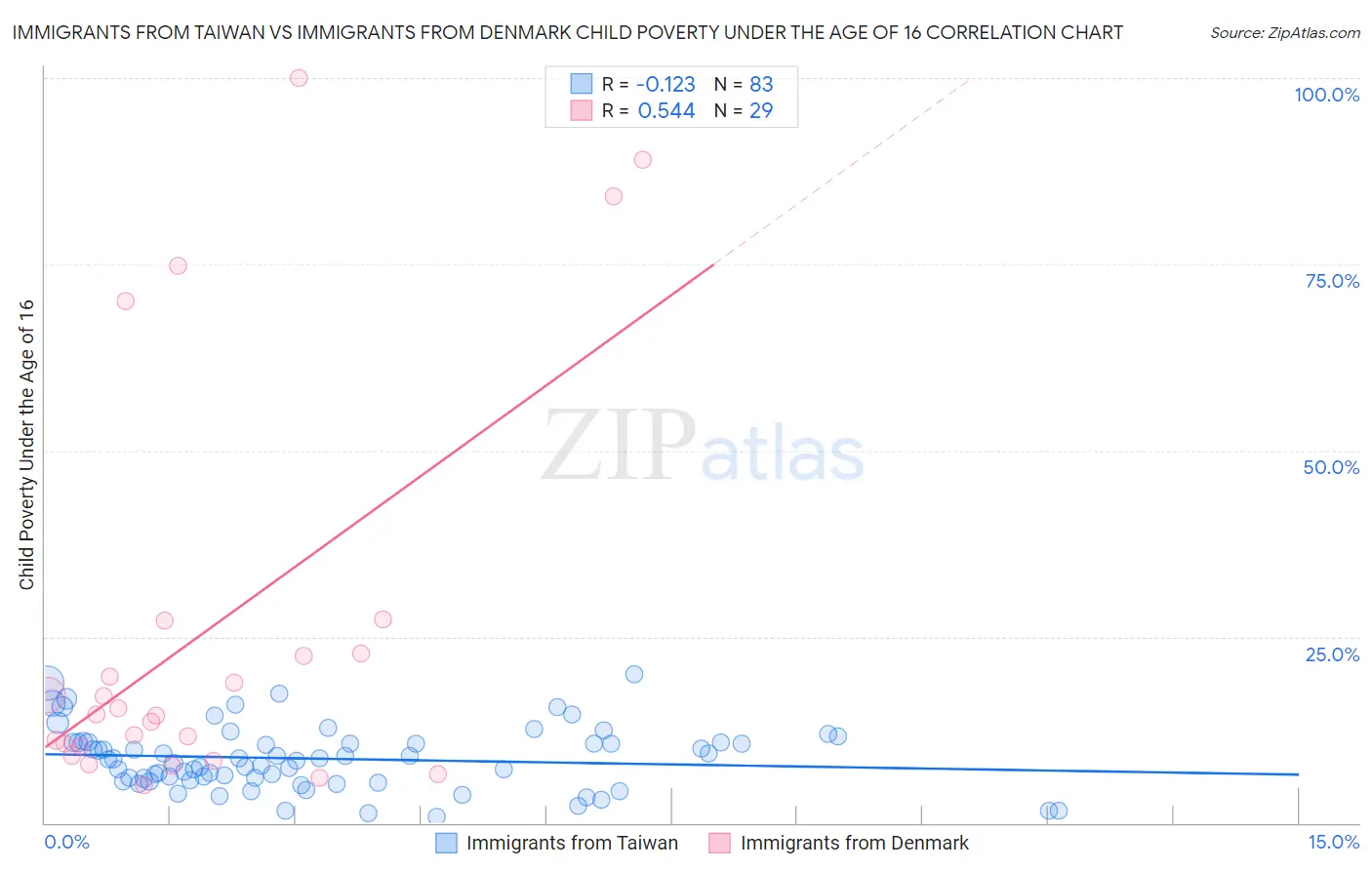 Immigrants from Taiwan vs Immigrants from Denmark Child Poverty Under the Age of 16