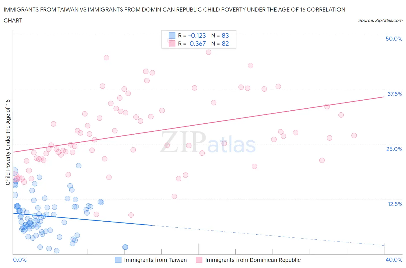 Immigrants from Taiwan vs Immigrants from Dominican Republic Child Poverty Under the Age of 16