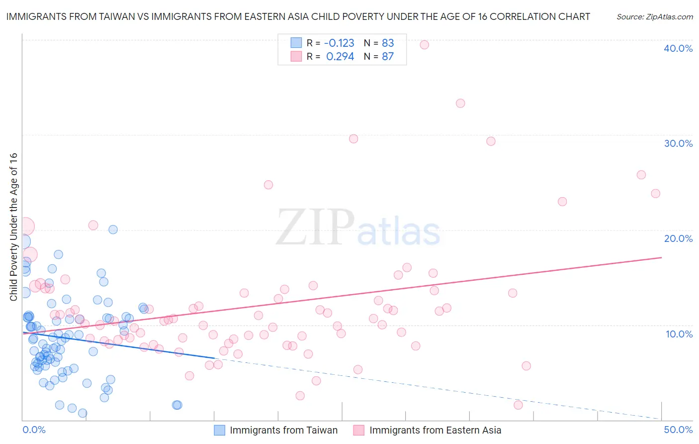 Immigrants from Taiwan vs Immigrants from Eastern Asia Child Poverty Under the Age of 16