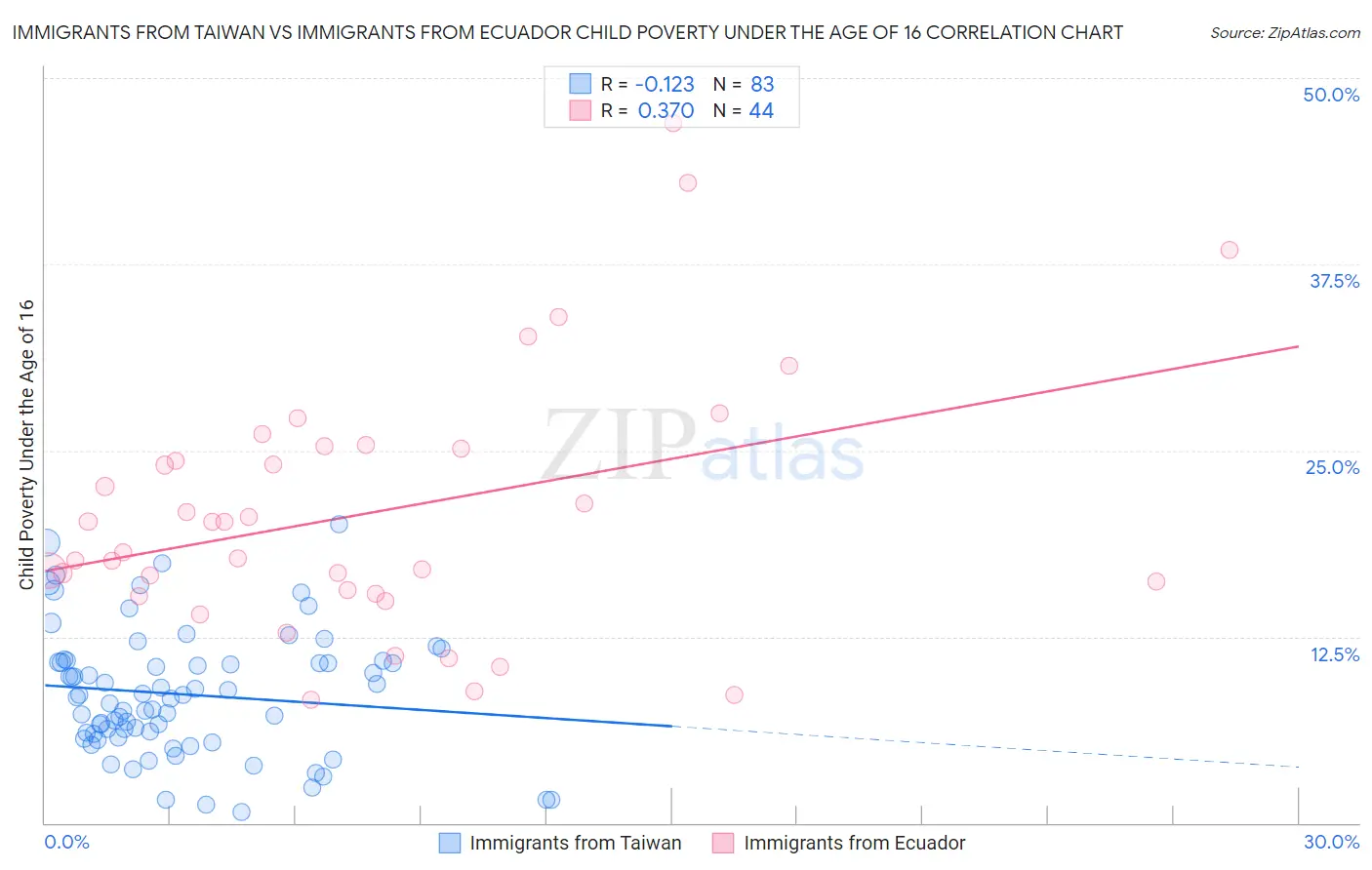 Immigrants from Taiwan vs Immigrants from Ecuador Child Poverty Under the Age of 16