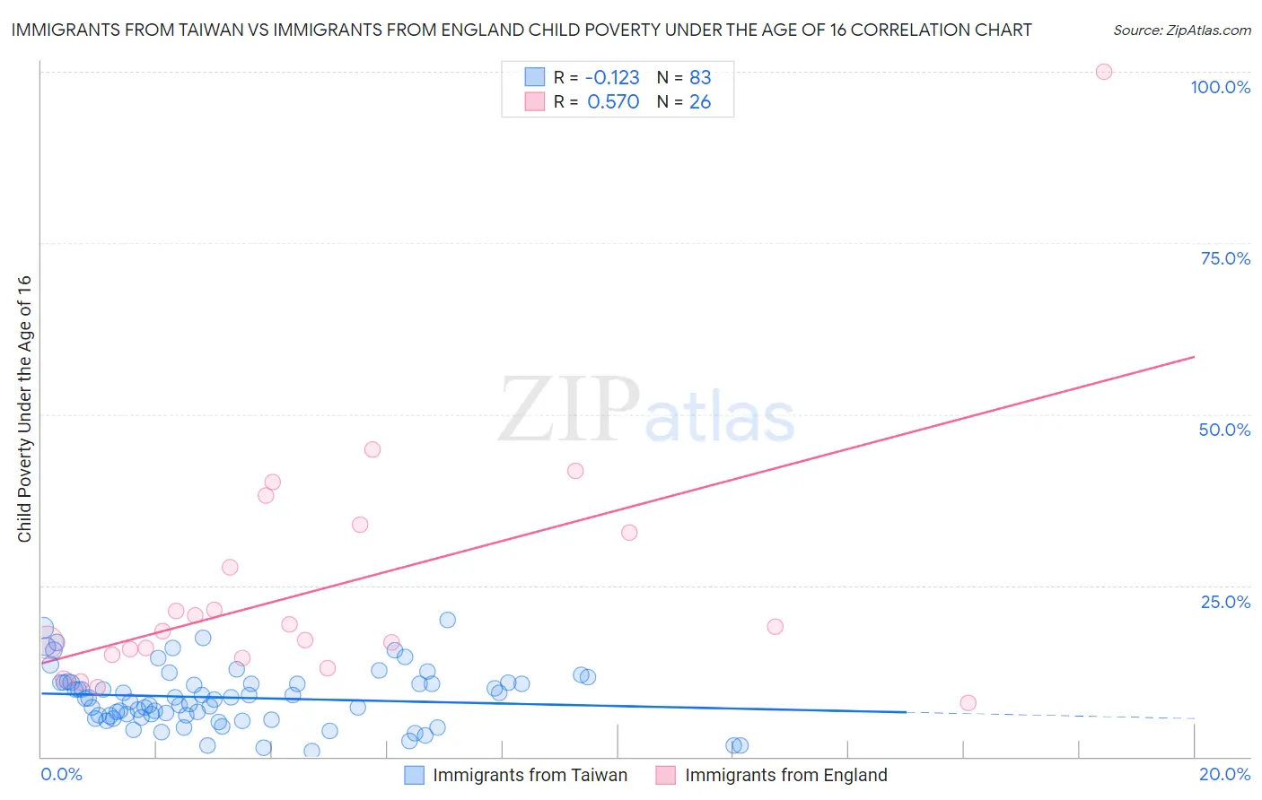 Immigrants from Taiwan vs Immigrants from England Child Poverty Under the Age of 16