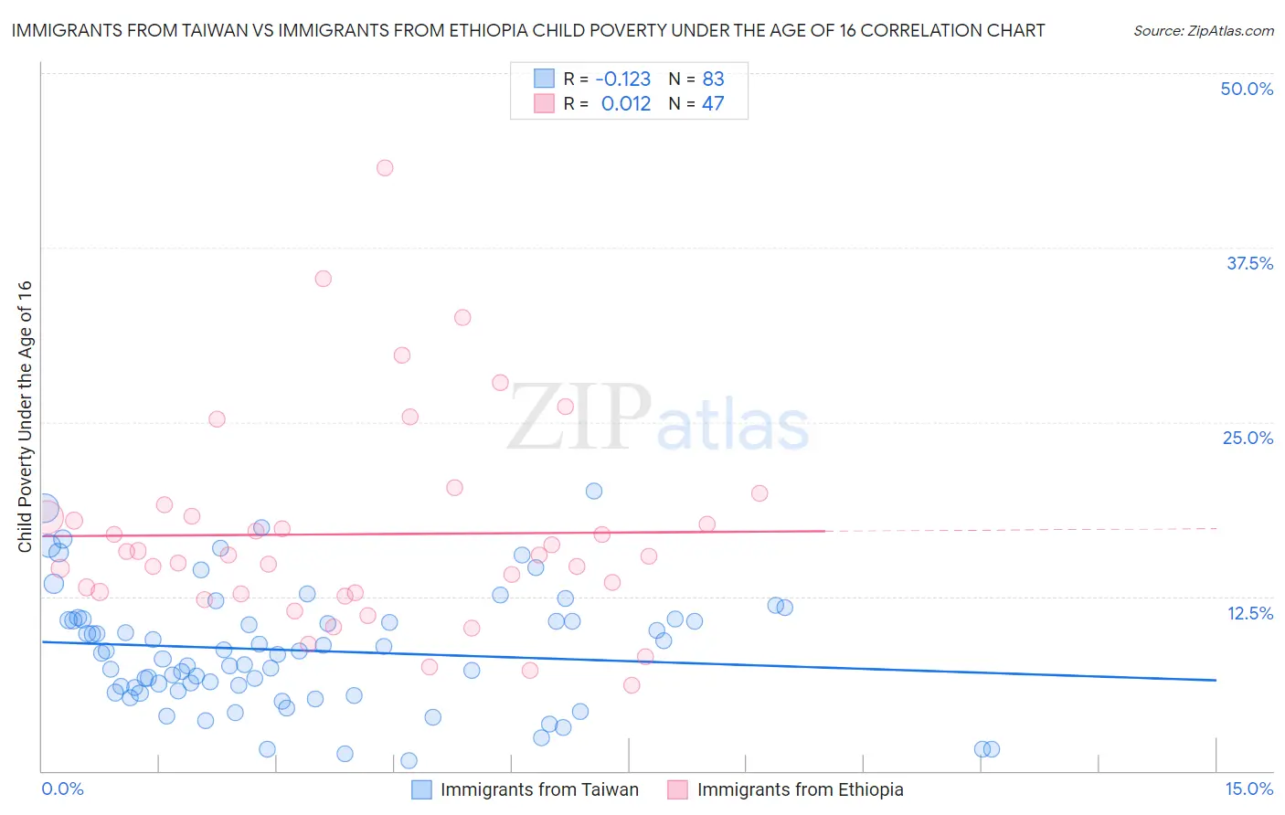 Immigrants from Taiwan vs Immigrants from Ethiopia Child Poverty Under the Age of 16