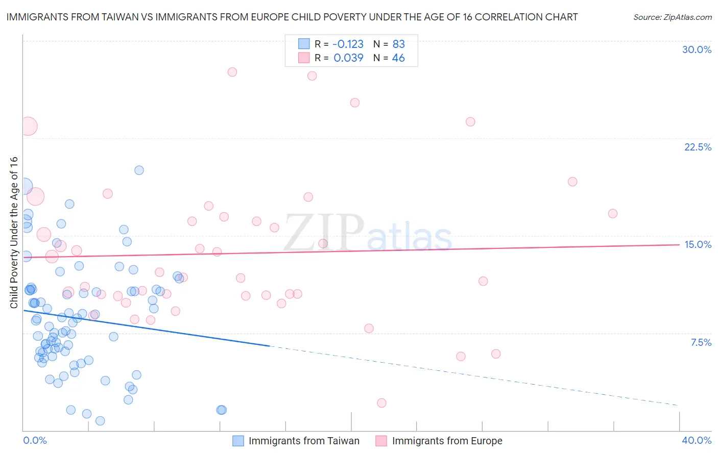 Immigrants from Taiwan vs Immigrants from Europe Child Poverty Under the Age of 16