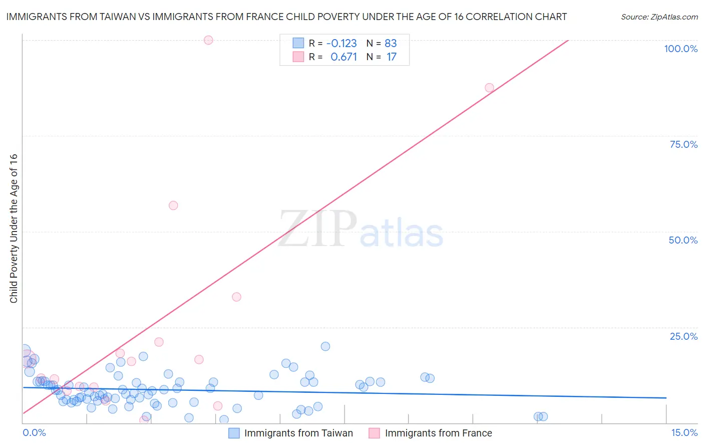 Immigrants from Taiwan vs Immigrants from France Child Poverty Under the Age of 16