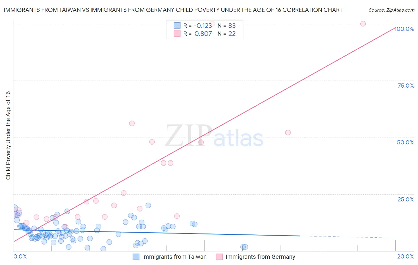 Immigrants from Taiwan vs Immigrants from Germany Child Poverty Under the Age of 16
