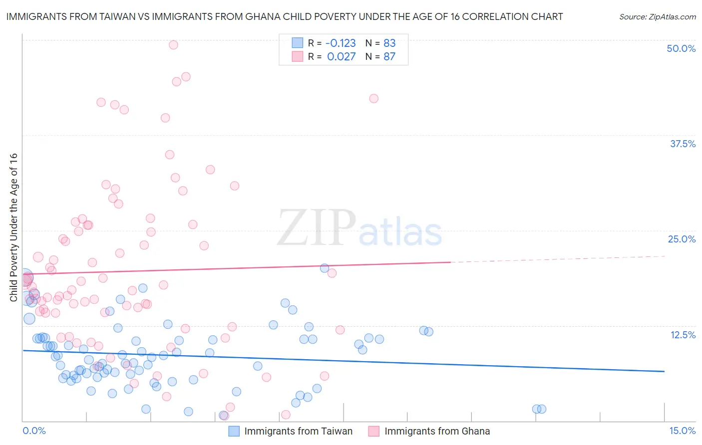 Immigrants from Taiwan vs Immigrants from Ghana Child Poverty Under the Age of 16