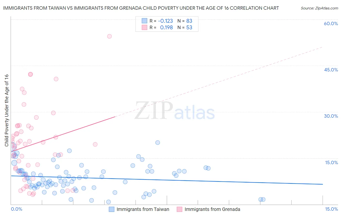 Immigrants from Taiwan vs Immigrants from Grenada Child Poverty Under the Age of 16