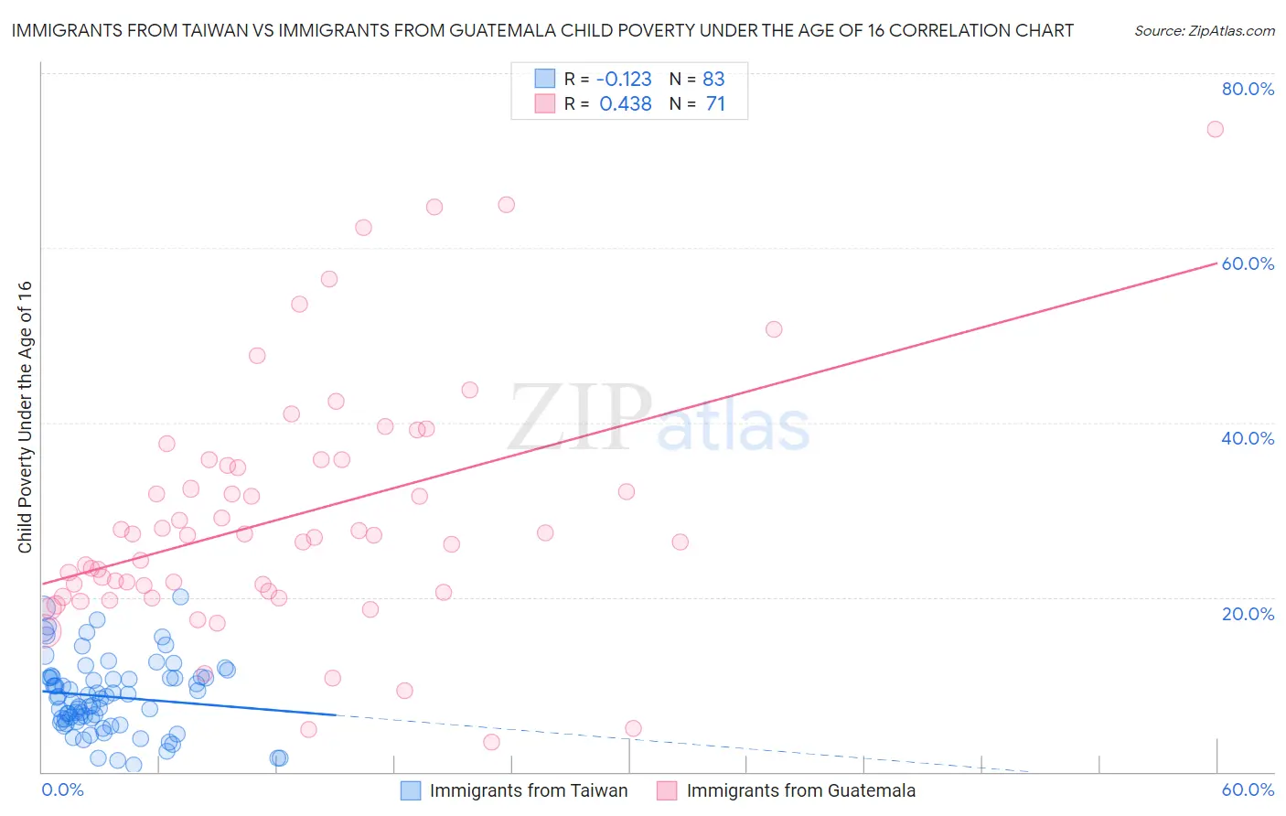 Immigrants from Taiwan vs Immigrants from Guatemala Child Poverty Under the Age of 16