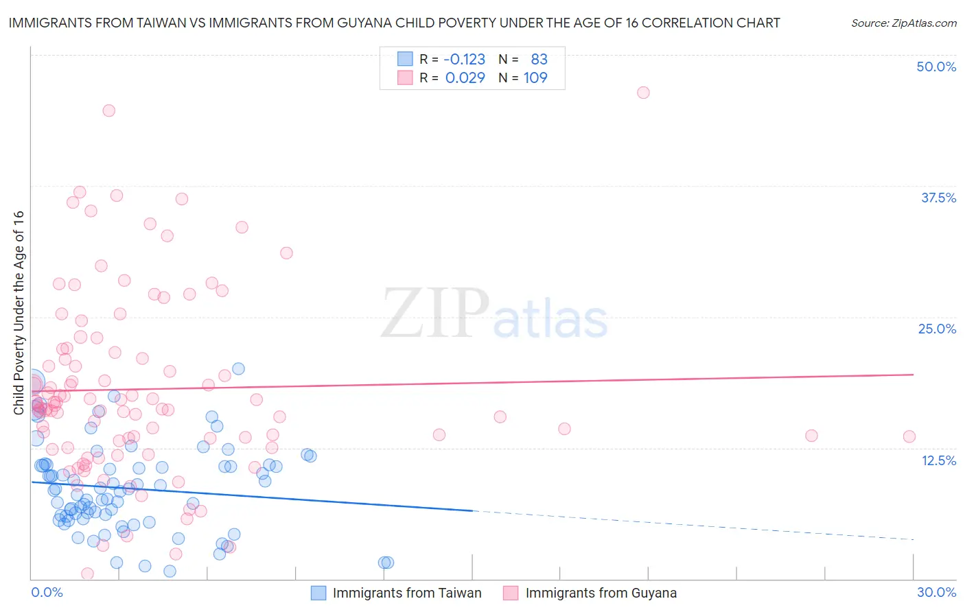 Immigrants from Taiwan vs Immigrants from Guyana Child Poverty Under the Age of 16