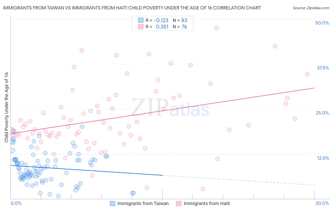 Immigrants from Taiwan vs Immigrants from Haiti Child Poverty Under the Age of 16