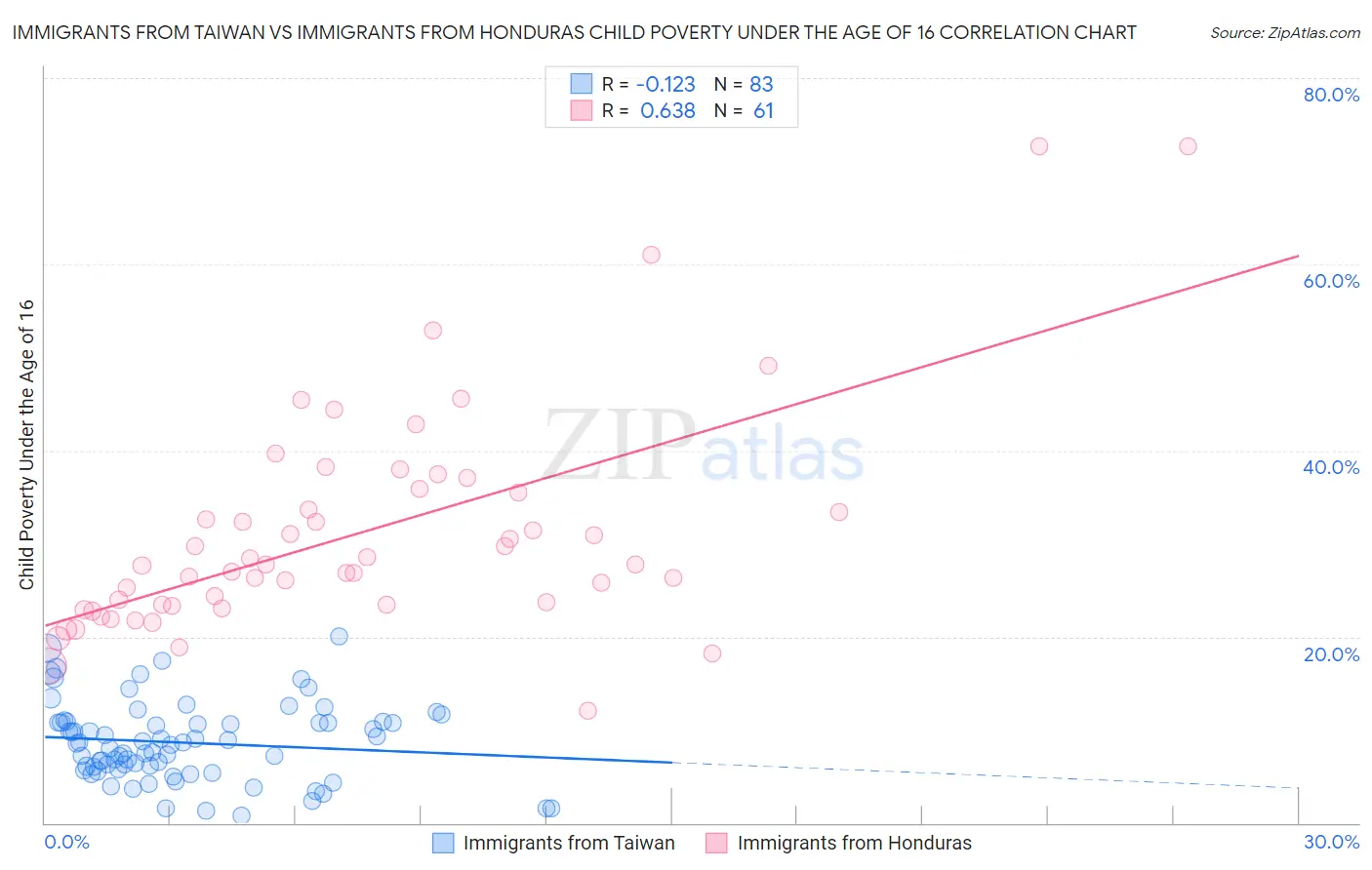 Immigrants from Taiwan vs Immigrants from Honduras Child Poverty Under the Age of 16
