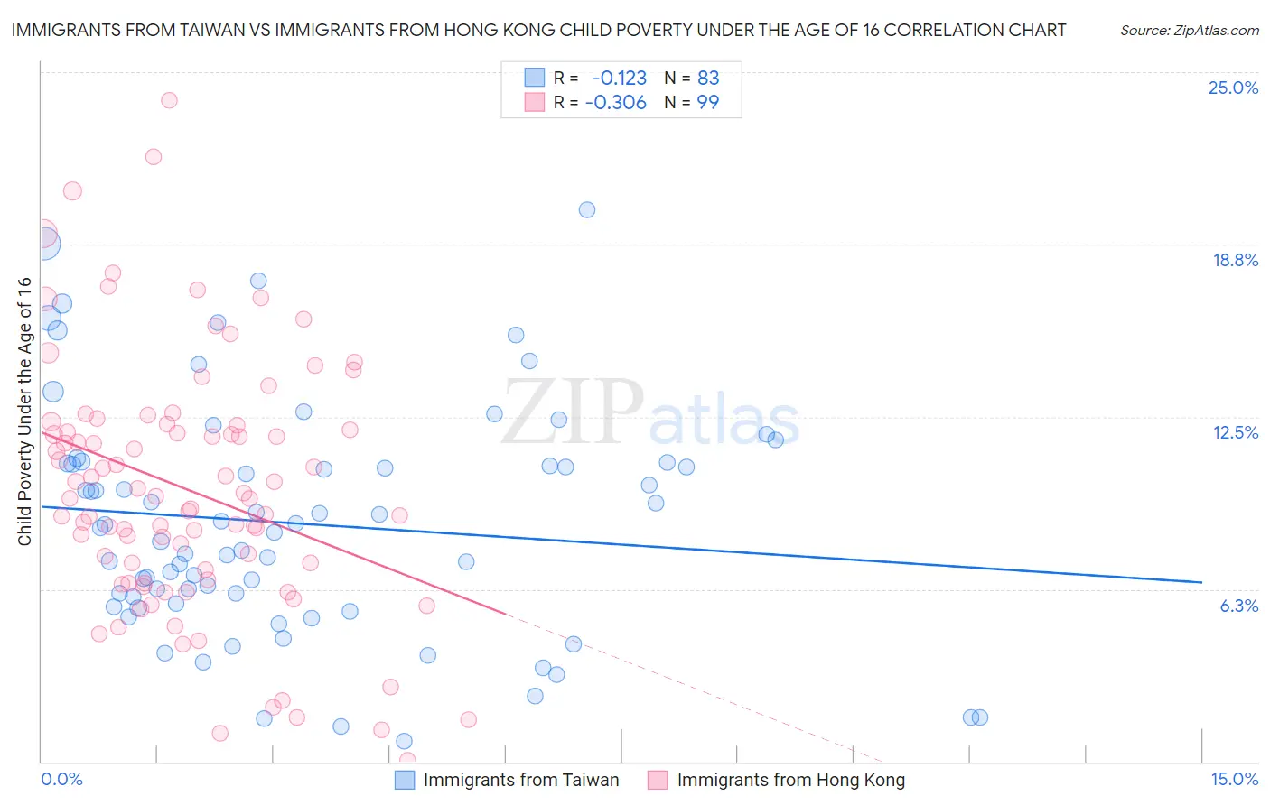 Immigrants from Taiwan vs Immigrants from Hong Kong Child Poverty Under the Age of 16