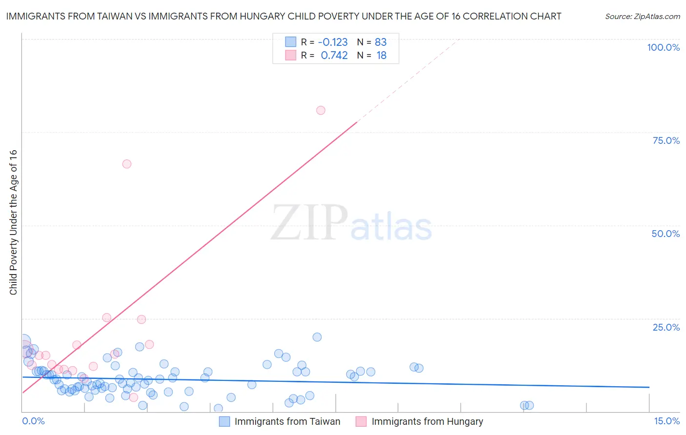 Immigrants from Taiwan vs Immigrants from Hungary Child Poverty Under the Age of 16