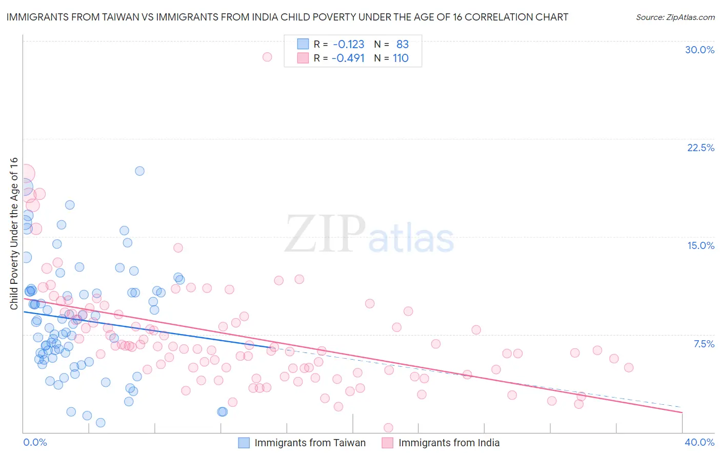 Immigrants from Taiwan vs Immigrants from India Child Poverty Under the Age of 16