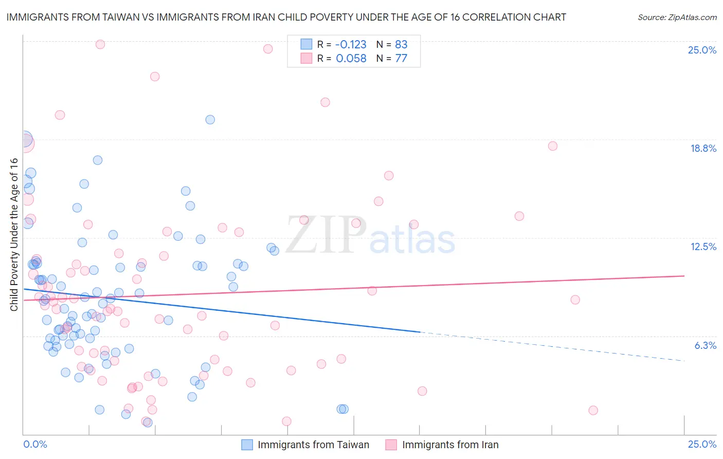 Immigrants from Taiwan vs Immigrants from Iran Child Poverty Under the Age of 16