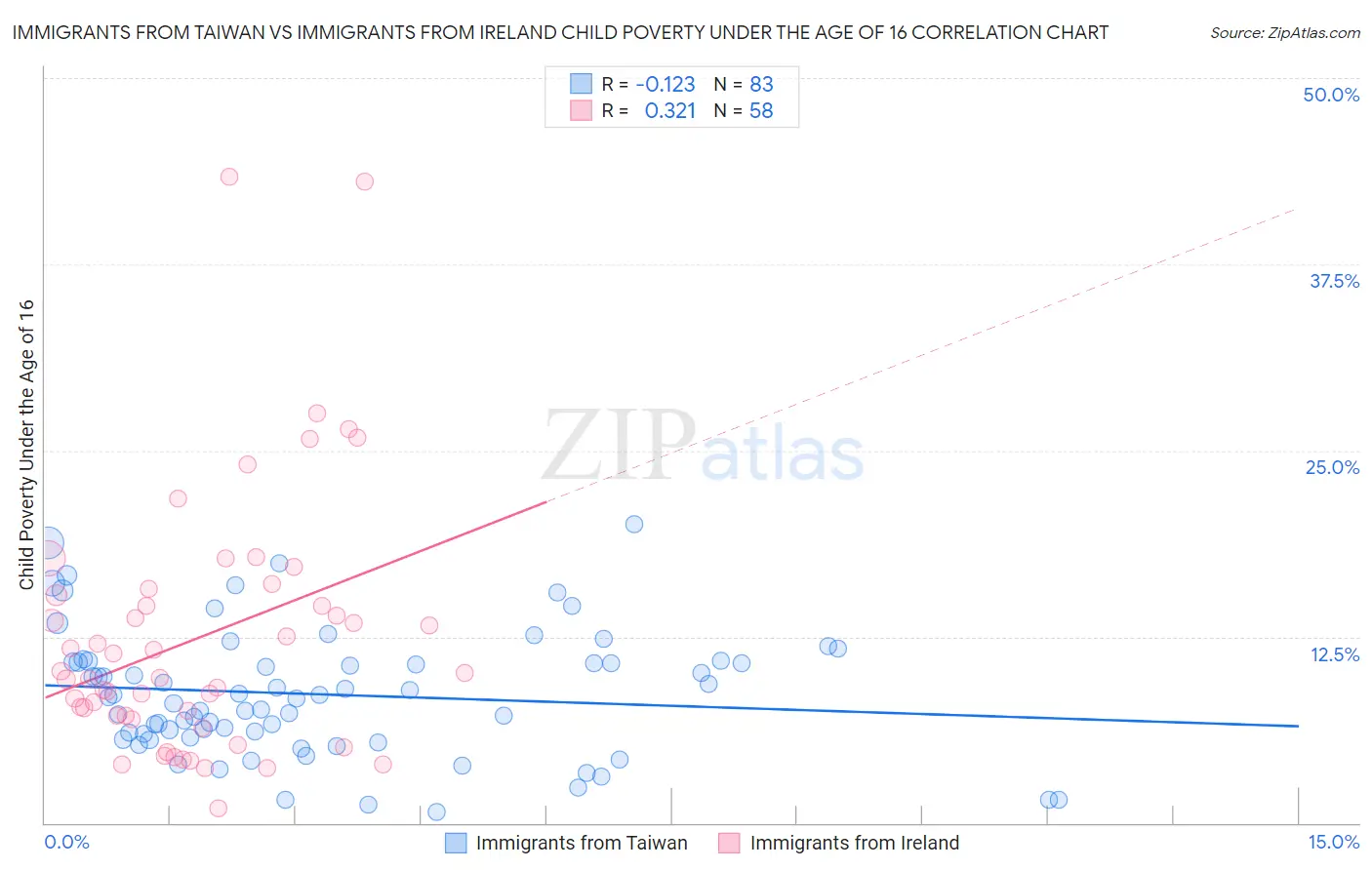 Immigrants from Taiwan vs Immigrants from Ireland Child Poverty Under the Age of 16