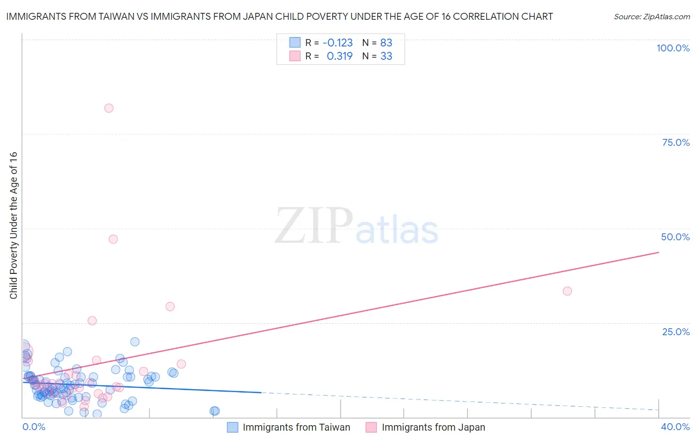 Immigrants from Taiwan vs Immigrants from Japan Child Poverty Under the Age of 16