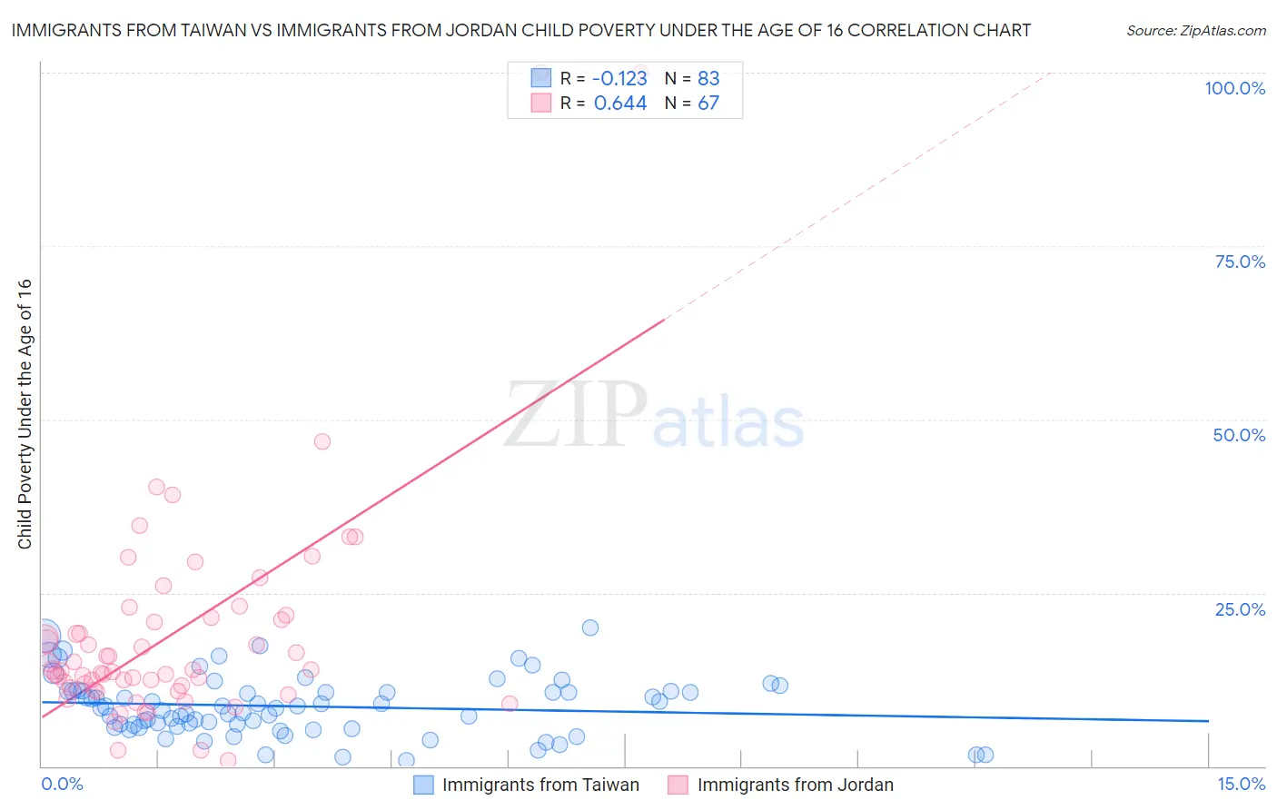 Immigrants from Taiwan vs Immigrants from Jordan Child Poverty Under the Age of 16
