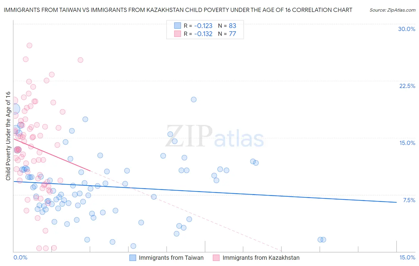 Immigrants from Taiwan vs Immigrants from Kazakhstan Child Poverty Under the Age of 16