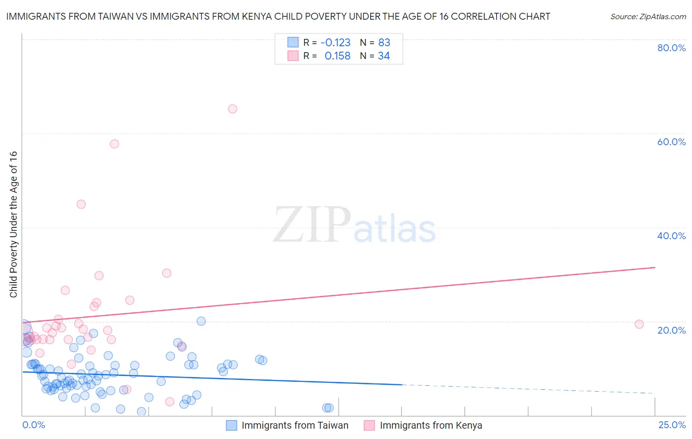 Immigrants from Taiwan vs Immigrants from Kenya Child Poverty Under the Age of 16