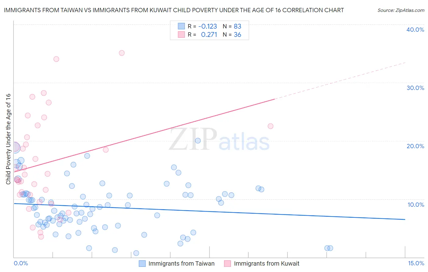 Immigrants from Taiwan vs Immigrants from Kuwait Child Poverty Under the Age of 16