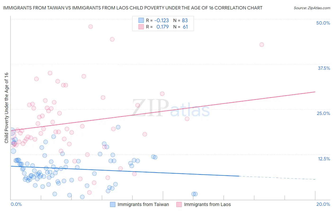 Immigrants from Taiwan vs Immigrants from Laos Child Poverty Under the Age of 16