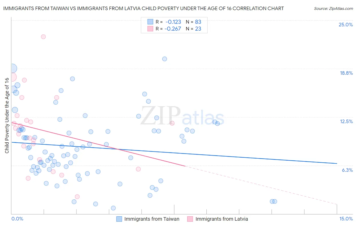 Immigrants from Taiwan vs Immigrants from Latvia Child Poverty Under the Age of 16