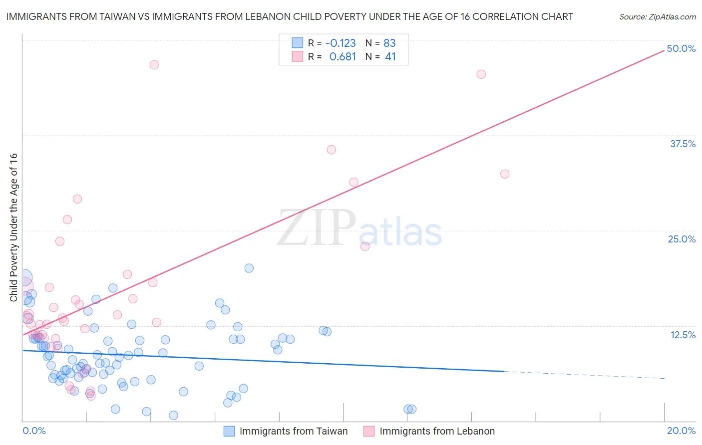 Immigrants from Taiwan vs Immigrants from Lebanon Child Poverty Under the Age of 16