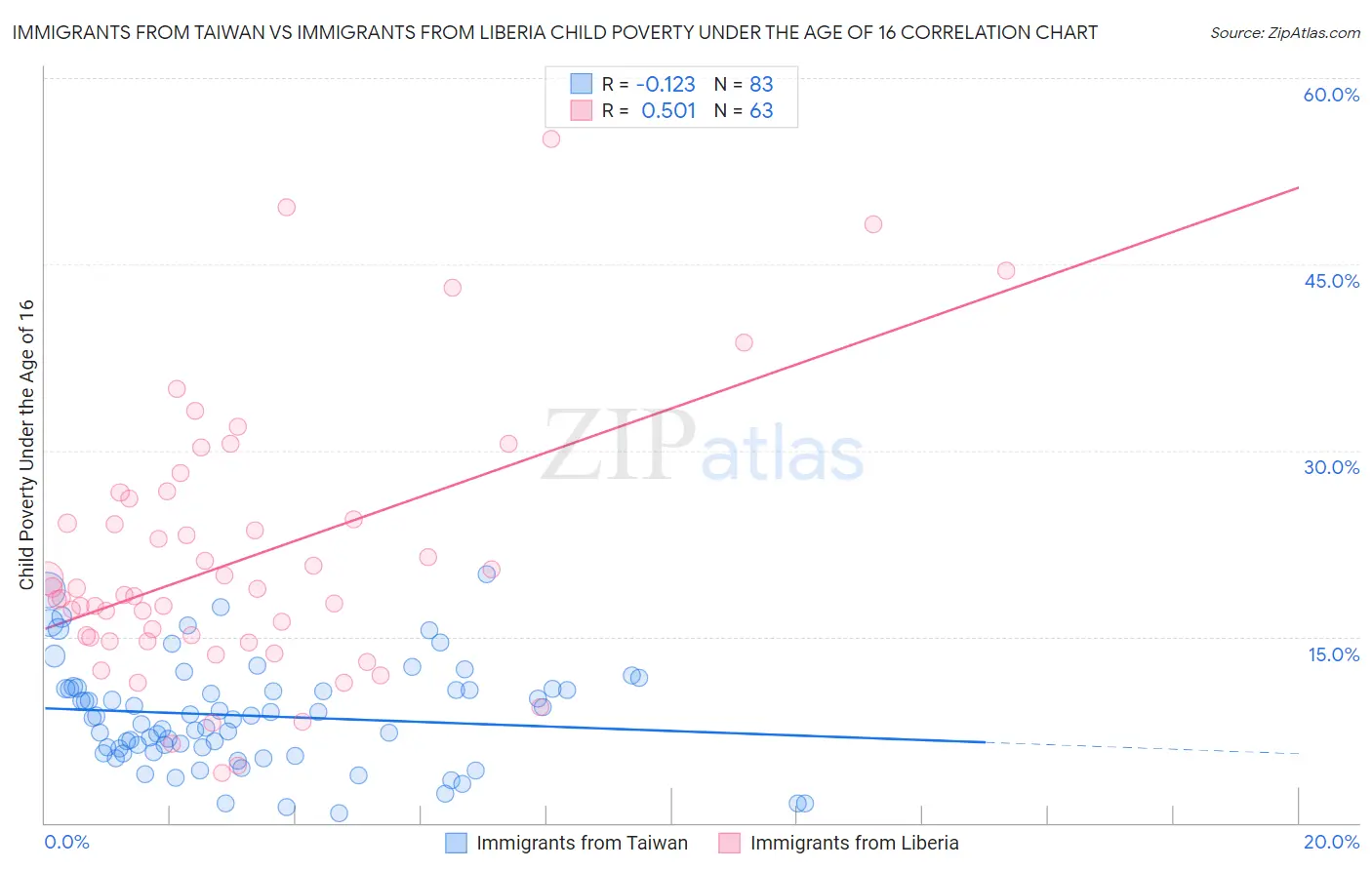 Immigrants from Taiwan vs Immigrants from Liberia Child Poverty Under the Age of 16