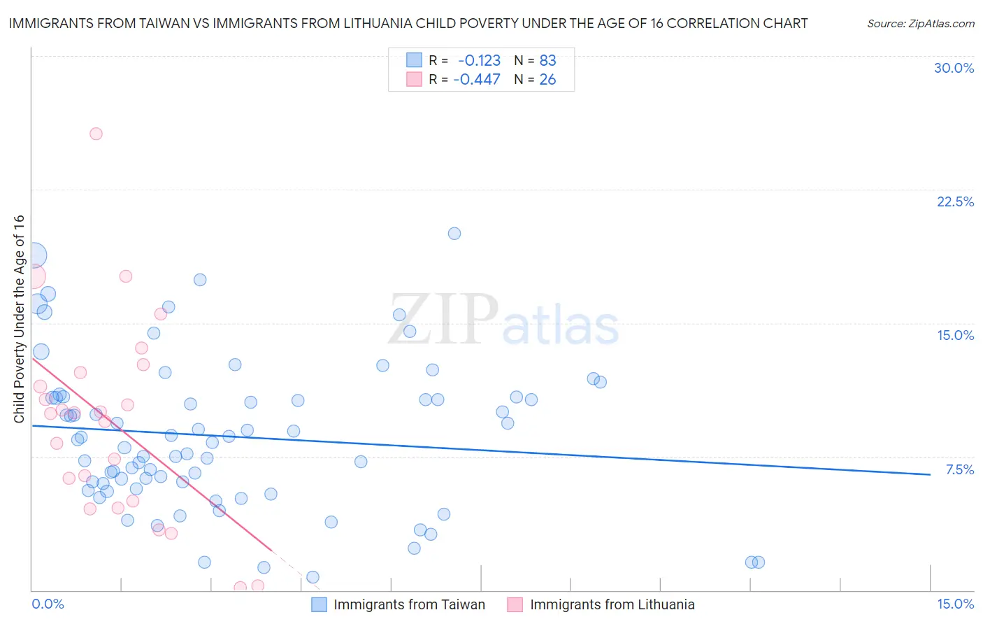 Immigrants from Taiwan vs Immigrants from Lithuania Child Poverty Under the Age of 16