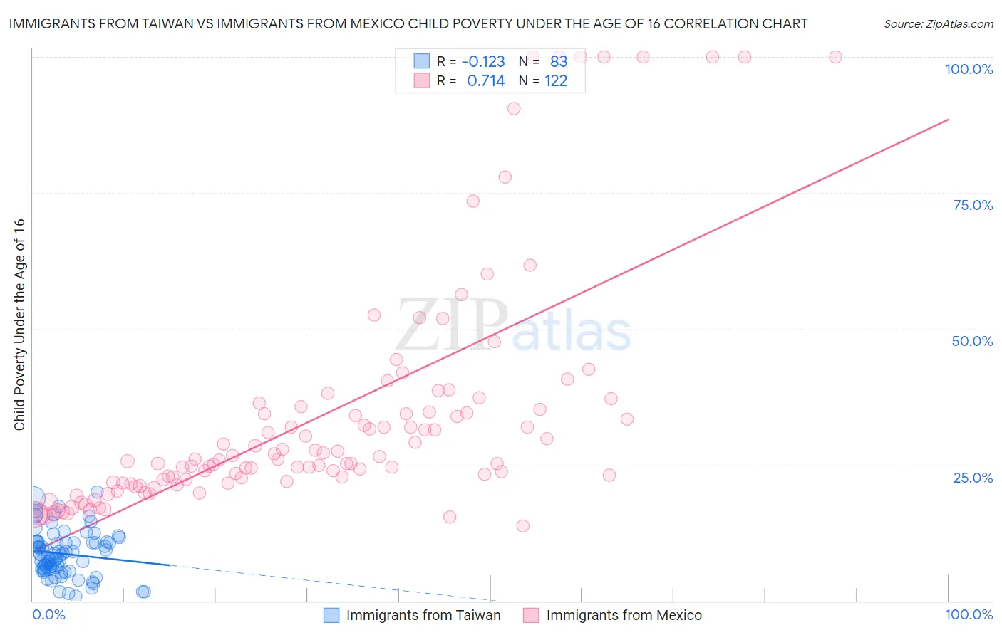 Immigrants from Taiwan vs Immigrants from Mexico Child Poverty Under the Age of 16