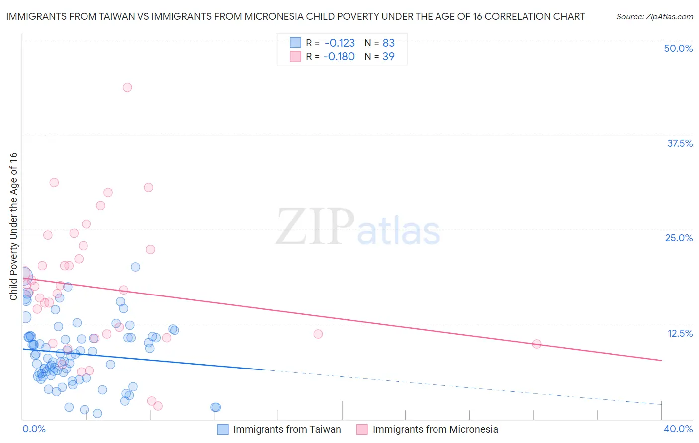 Immigrants from Taiwan vs Immigrants from Micronesia Child Poverty Under the Age of 16