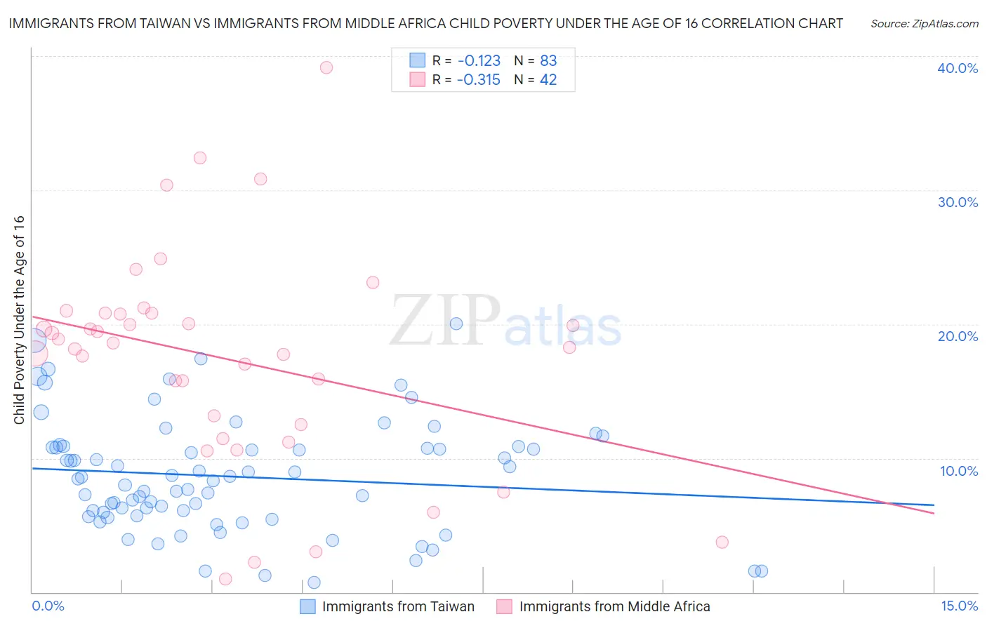 Immigrants from Taiwan vs Immigrants from Middle Africa Child Poverty Under the Age of 16