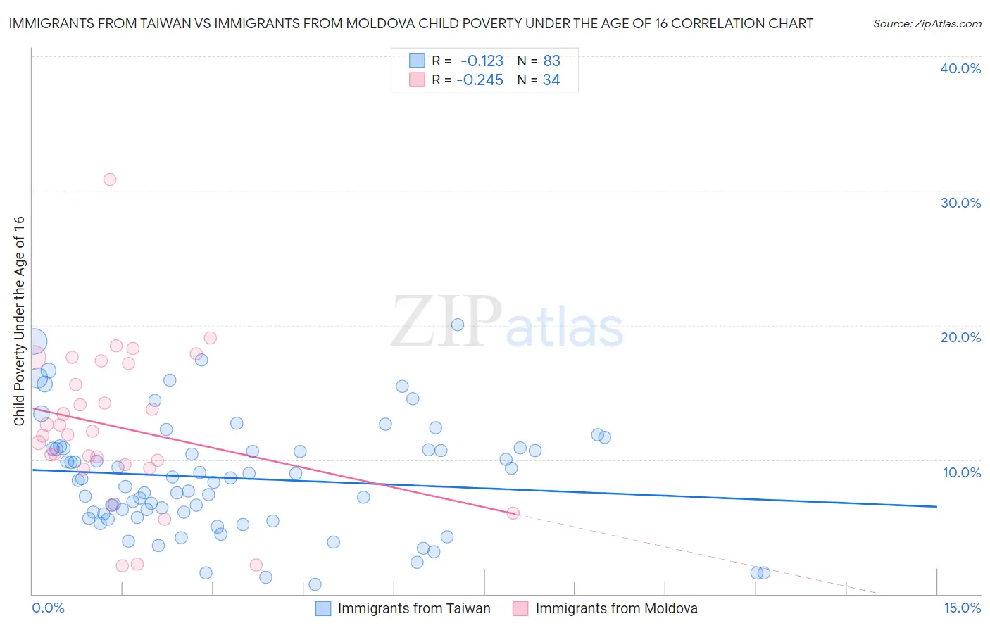 Immigrants from Taiwan vs Immigrants from Moldova Child Poverty Under the Age of 16