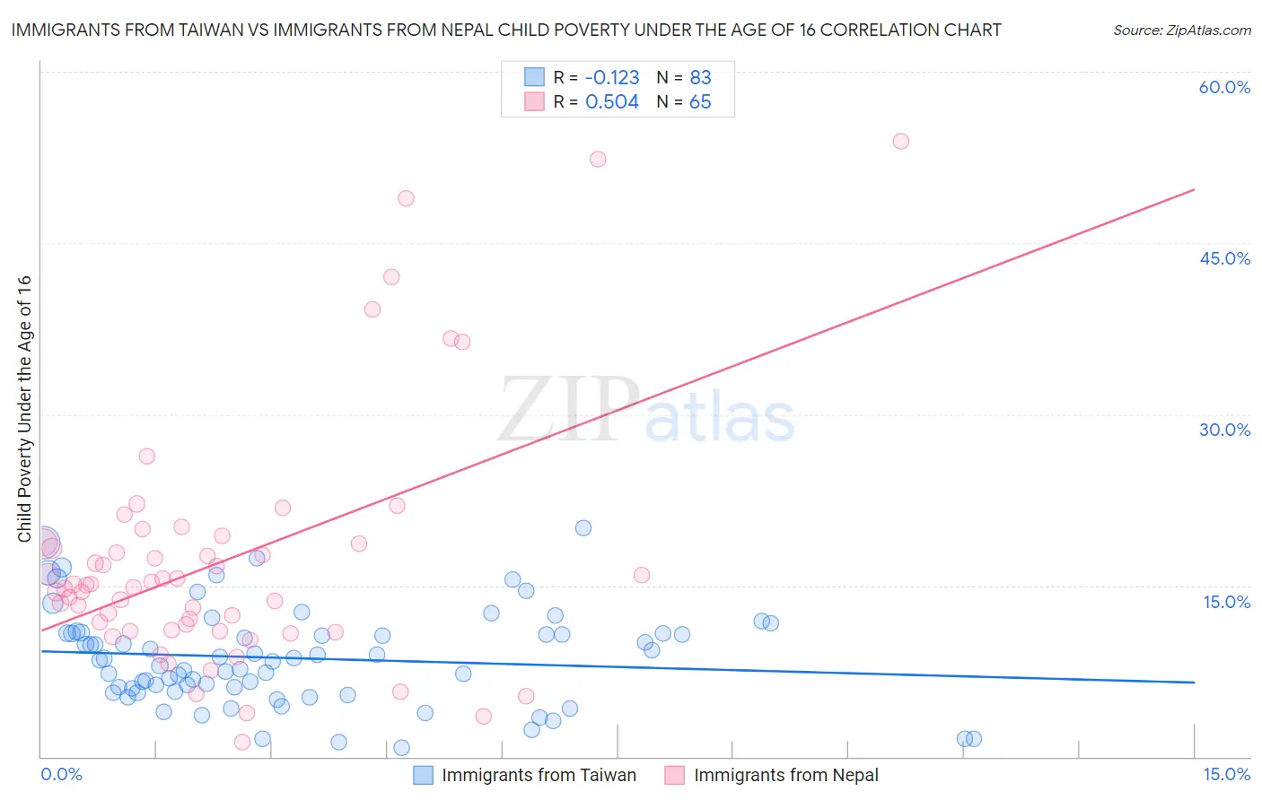 Immigrants from Taiwan vs Immigrants from Nepal Child Poverty Under the Age of 16