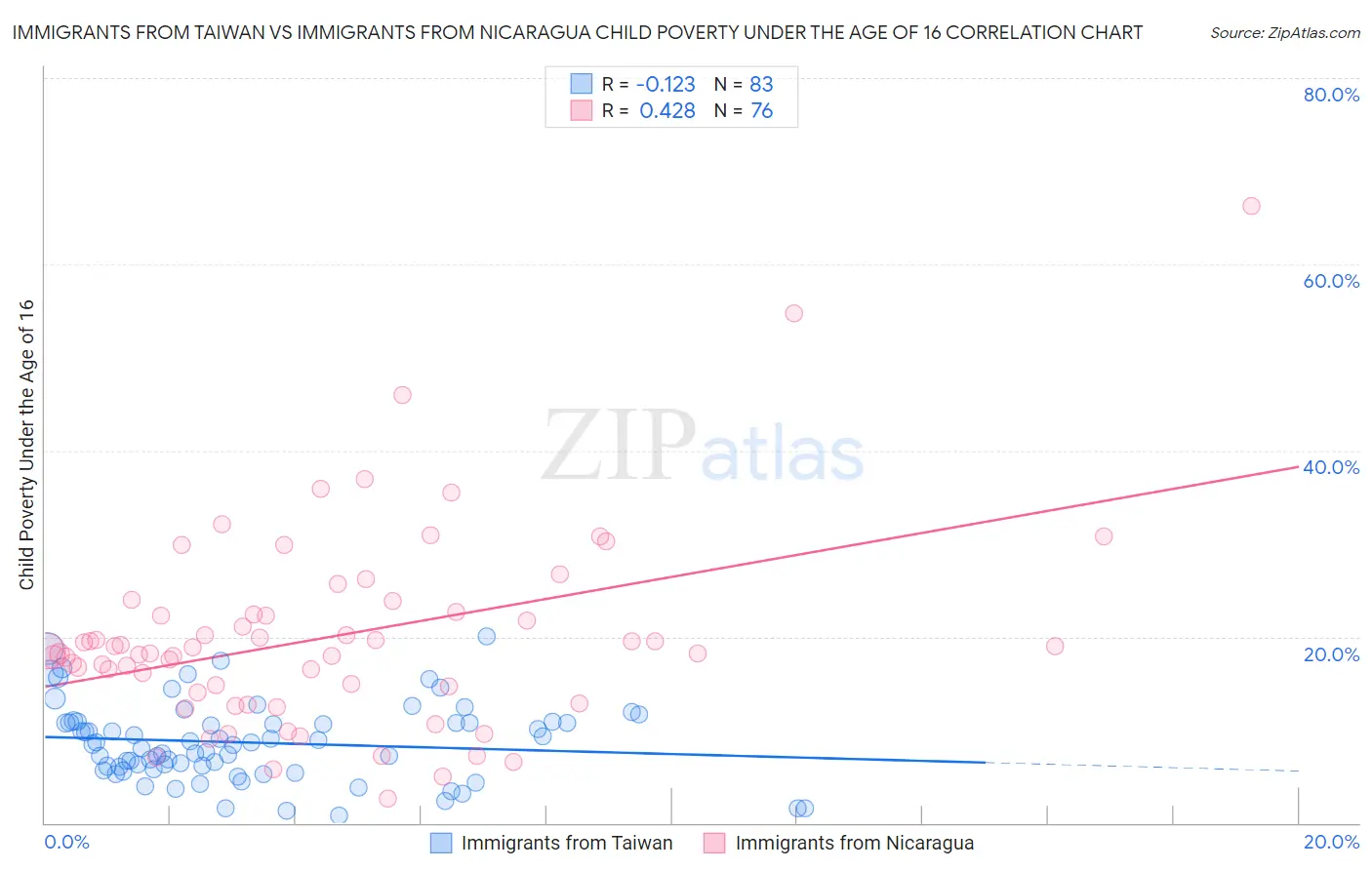 Immigrants from Taiwan vs Immigrants from Nicaragua Child Poverty Under the Age of 16