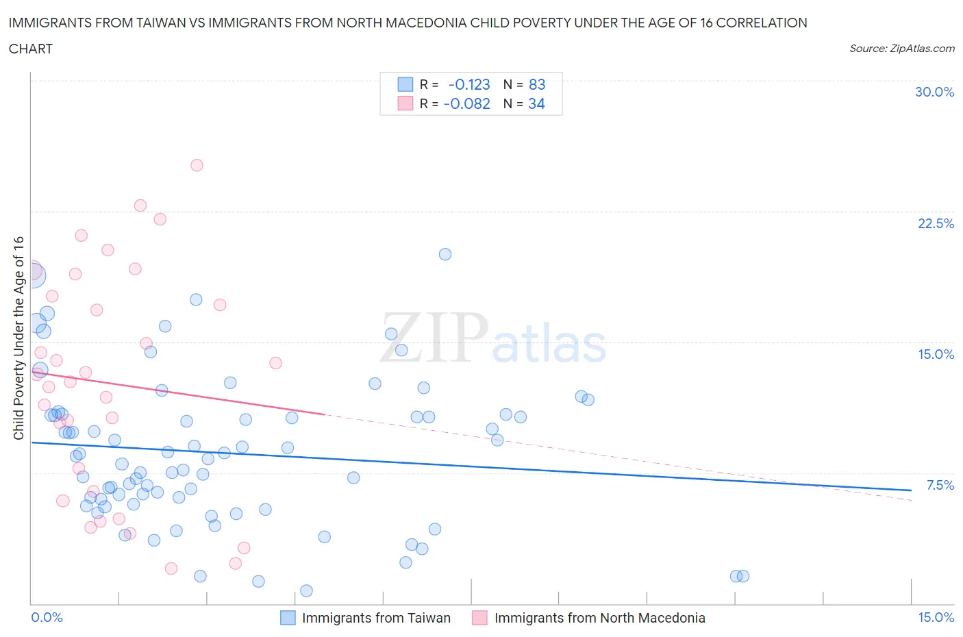 Immigrants from Taiwan vs Immigrants from North Macedonia Child Poverty Under the Age of 16
