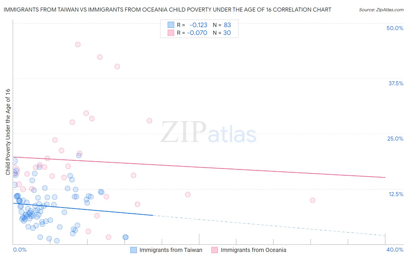 Immigrants from Taiwan vs Immigrants from Oceania Child Poverty Under the Age of 16