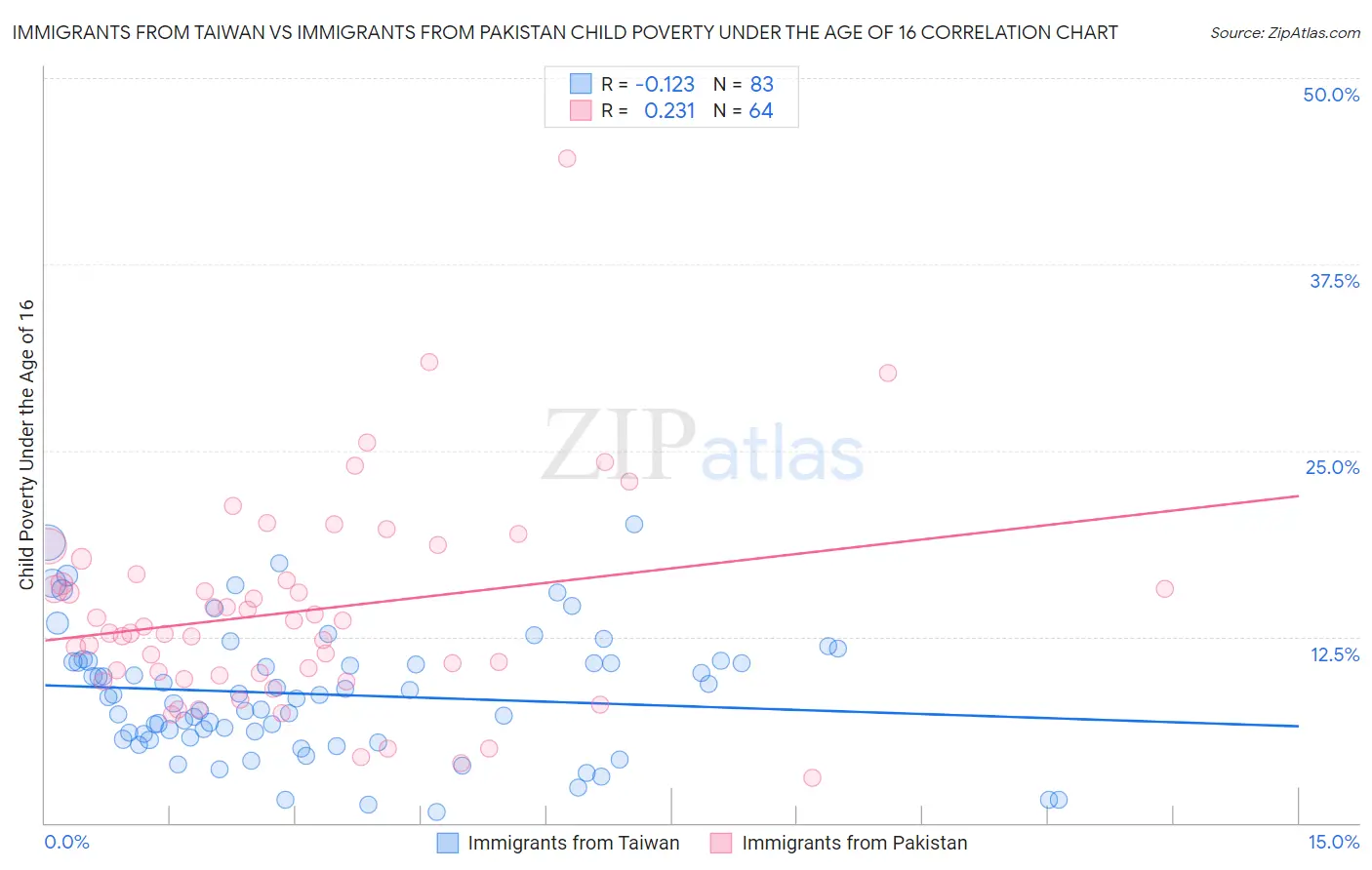 Immigrants from Taiwan vs Immigrants from Pakistan Child Poverty Under the Age of 16