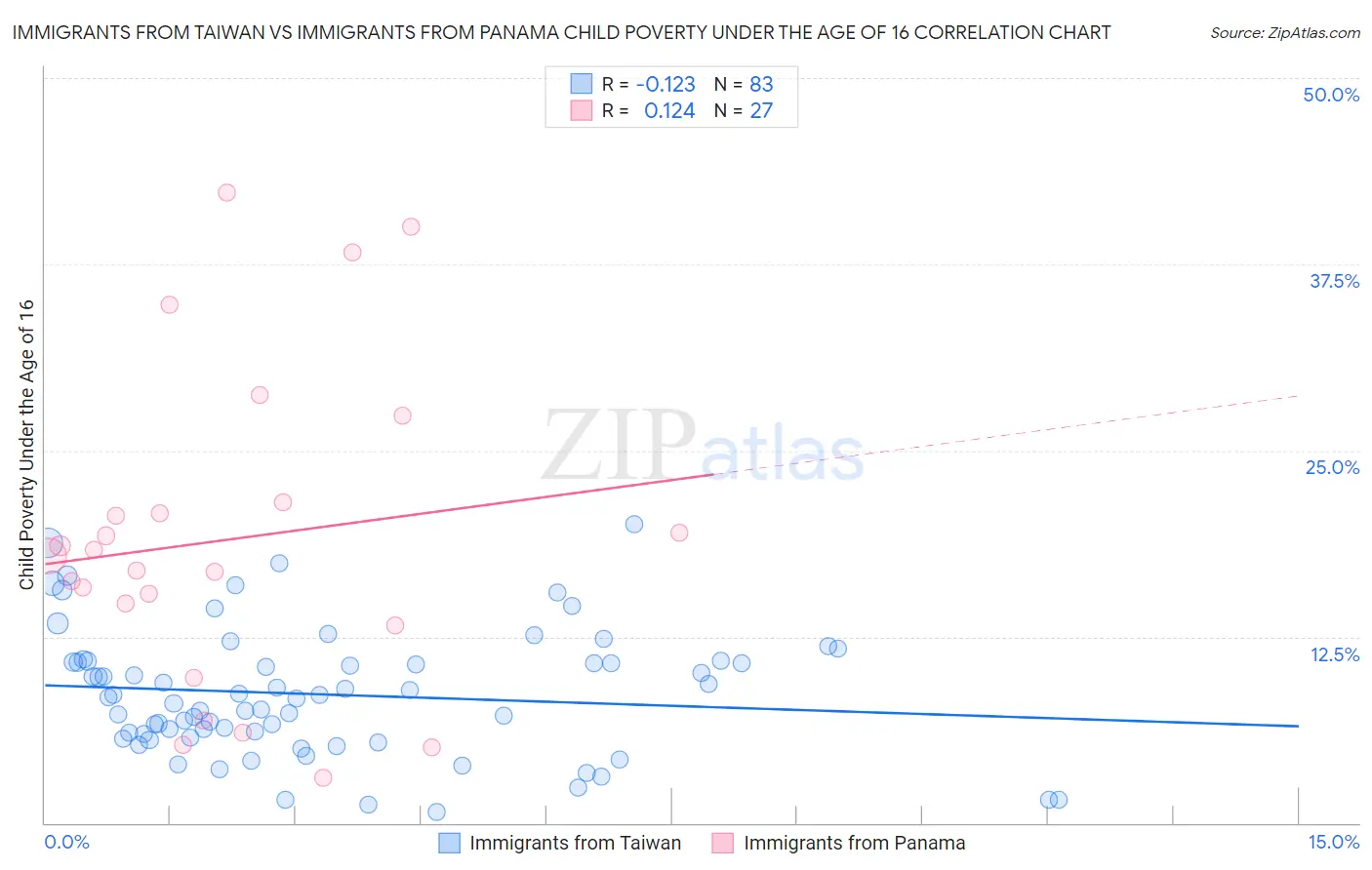 Immigrants from Taiwan vs Immigrants from Panama Child Poverty Under the Age of 16