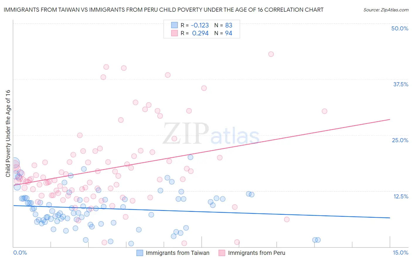 Immigrants from Taiwan vs Immigrants from Peru Child Poverty Under the Age of 16